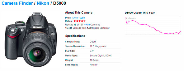 Information about the Nikon D5000 (the camera I use)